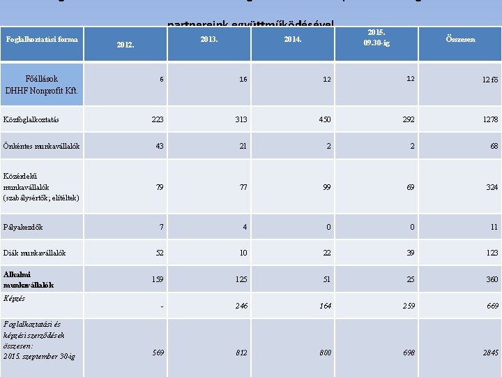 partnereink együttműködésével Foglalkoztatási forma 2013. 2012. 2014. 2015. 09. 30 -ig Összesen 6 16