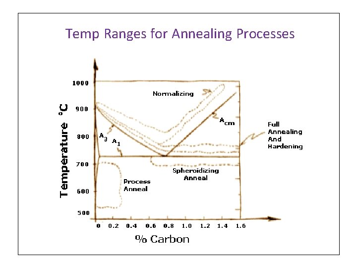 Temp Ranges for Annealing Processes 