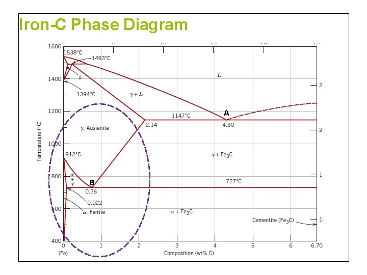 Iron-C Phase Diagram A B 