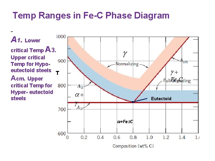 Temp Ranges in Fe-C Phase Diagram - A 1. Lower critical Temp A 3.