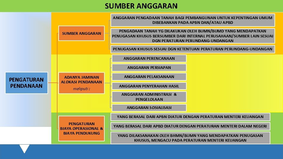 SUMBER ANGGARAN PENGADAAN TANAH BAGI PEMBANGUNAN UNTUK KEPENTINGAN UMUM DIBEBANKAN PADA APBN DAN/ATAU APBD