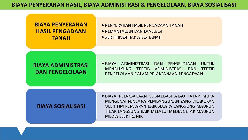 BIAYA PENYERAHAN HASIL, BIAYA ADMINISTRASI & PENGELOLAAN, BIAYA SOSIALISASI BIAYA PENYERAHAN HASIL PENGADAAN TANAH