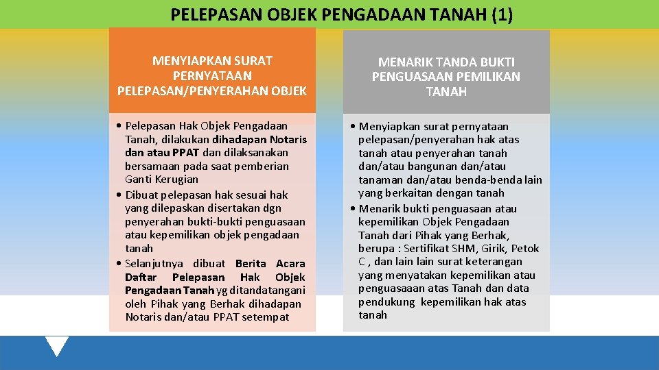 PELEPASAN OBJEK PENGADAAN TANAH (1) MENYIAPKAN SURAT PERNYATAAN PELEPASAN/PENYERAHAN OBJEK MENARIK TANDA BUKTI PENGUASAAN