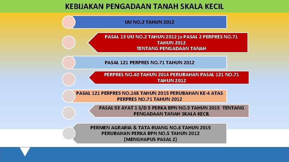 KEBIJAKAN PENGADAAN TANAH SKALA KECIL UU NO. 2 TAHUN 2012 PASAL 13 UU NO.