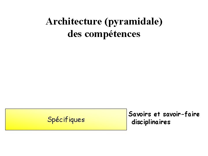 Architecture (pyramidale) des compétences Spécifiques Savoirs et savoir-faire disciplinaires 