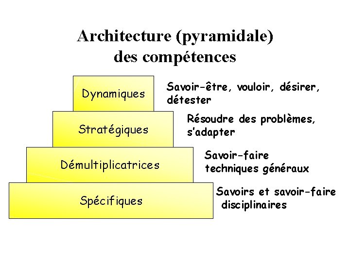 Architecture (pyramidale) des compétences Dynamiques Stratégiques Démultiplicatrices Spécifiques Savoir-être, vouloir, désirer, détester Résoudre des