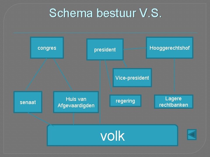 Schema bestuur V. S. congres Hooggerechtshof president Vice-president senaat Huis van Afgevaardigden regering volk