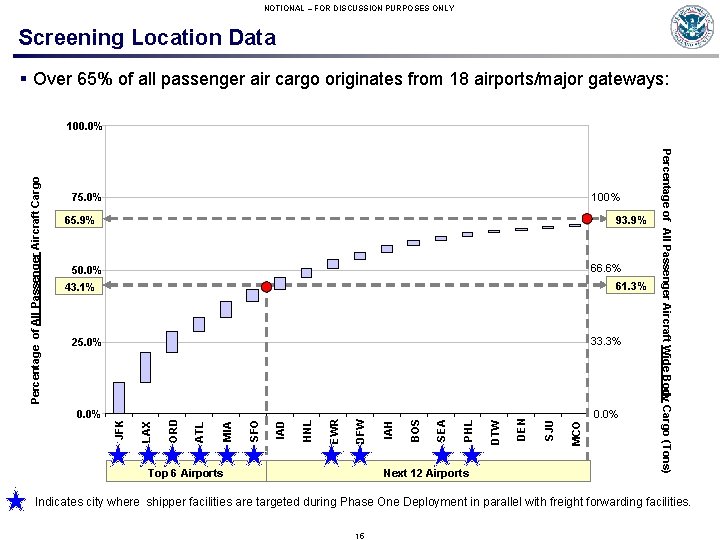 NOTIONAL – FOR DISCUSSION PURPOSES ONLY Screening Location Data § Over 65% of all