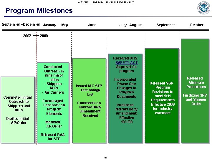 NOTIONAL – FOR DISCUSSION PURPOSES ONLY Program Milestones September –December January – May 2007