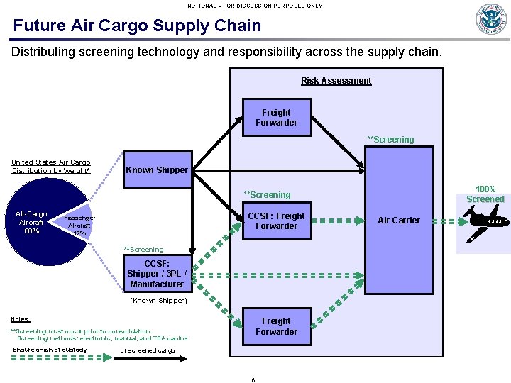 NOTIONAL – FOR DISCUSSION PURPOSES ONLY Future Air Cargo Supply Chain Distributing screening technology