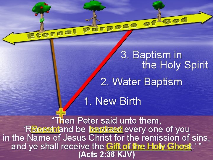 3. Baptism in the Holy Spirit 2. Water Baptism 1. New Birth “Then Peter
