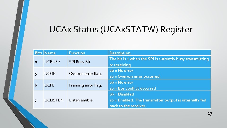 UCAx Status (UCAx. STATW) Register Bits Name Function 0 UCBUSY SPI Busy Bit 5
