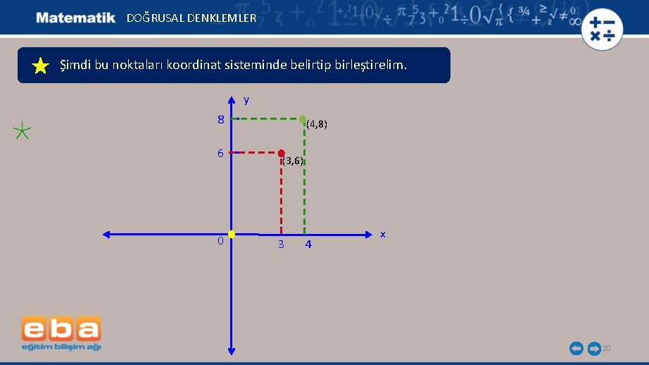 DOĞRUSAL DENKLEMLER Şimdi bu noktaları koordinat sisteminde belirtip birleştirelim. y 8 6 0 (4,