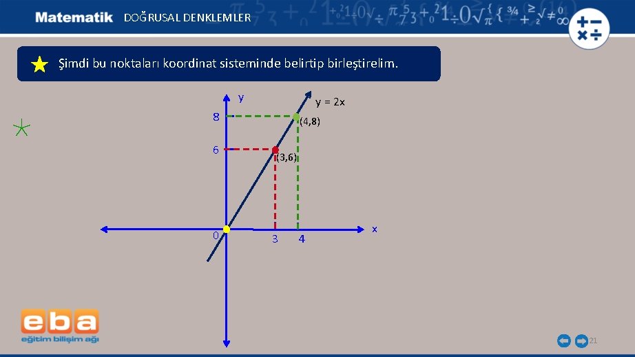 DOĞRUSAL DENKLEMLER Şimdi bu noktaları koordinat sisteminde belirtip birleştirelim. y y = 2 x