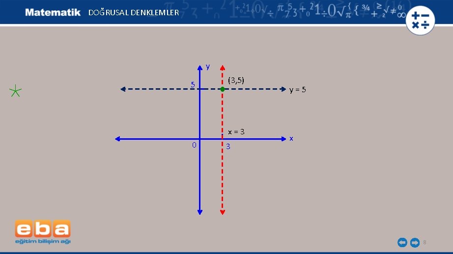 DOĞRUSAL DENKLEMLER y 5 (3, 5) x=3 0 3 y=5 x 8 