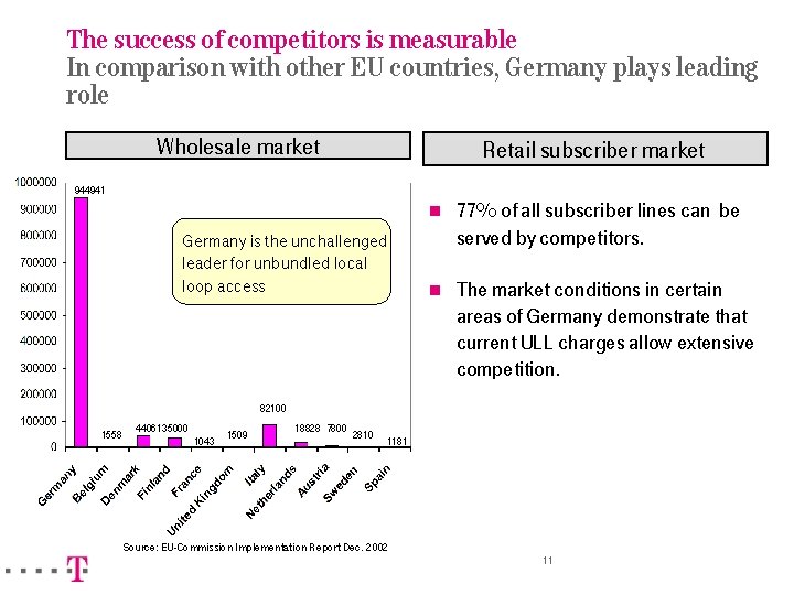 The success of competitors is measurable In comparison with other EU countries, Germany plays