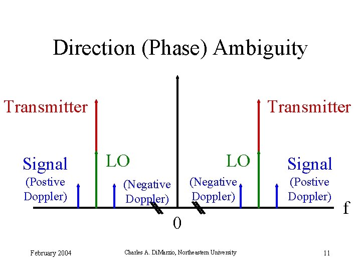 Direction (Phase) Ambiguity Transmitter Signal (Postive Doppler) Transmitter LO LO Signal (Negative Doppler) (Postive Direction (Phase) Ambiguity Transmitter Signal (Postive Doppler) Transmitter LO LO Signal (Negative Doppler) (Postive