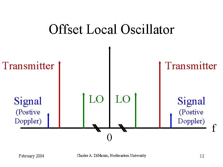 Offset Local Oscillator Transmitter Signal Transmitter LO LO (Postive Doppler) Signal (Postive Doppler) 0 Offset Local Oscillator Transmitter Signal Transmitter LO LO (Postive Doppler) Signal (Postive Doppler) 0