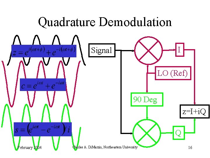 Quadrature Demodulation I Signal LO (Ref) 90 Deg z=I+i. Q Q February 2004 Charles Quadrature Demodulation I Signal LO (Ref) 90 Deg z=I+i. Q Q February 2004 Charles