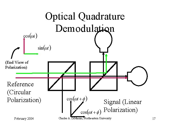 Optical Quadrature Demodulation (End View of Polarization) Reference (Circular Polarization) February 2004 Signal (Linear Optical Quadrature Demodulation (End View of Polarization) Reference (Circular Polarization) February 2004 Signal (Linear