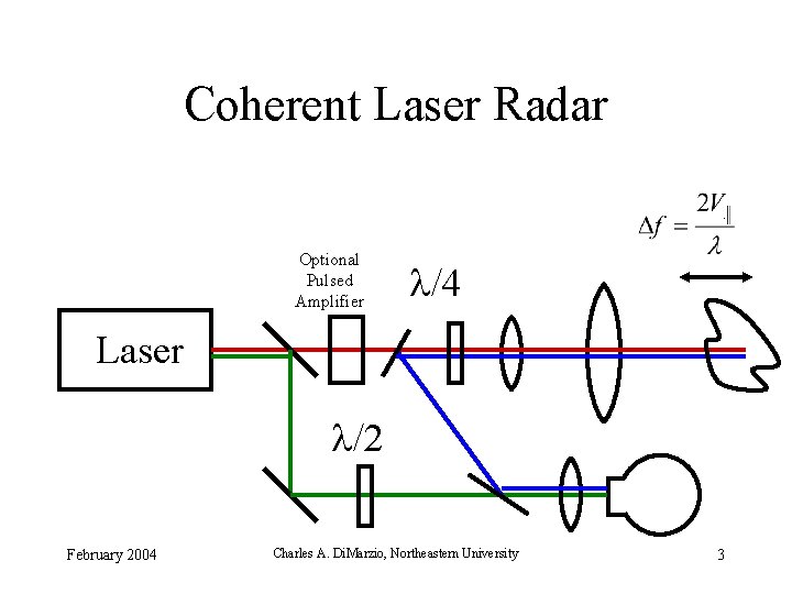 Coherent Laser Radar Optional Pulsed Amplifier /4 Laser /2 February 2004 Charles A. Di. Coherent Laser Radar Optional Pulsed Amplifier /4 Laser /2 February 2004 Charles A. Di.