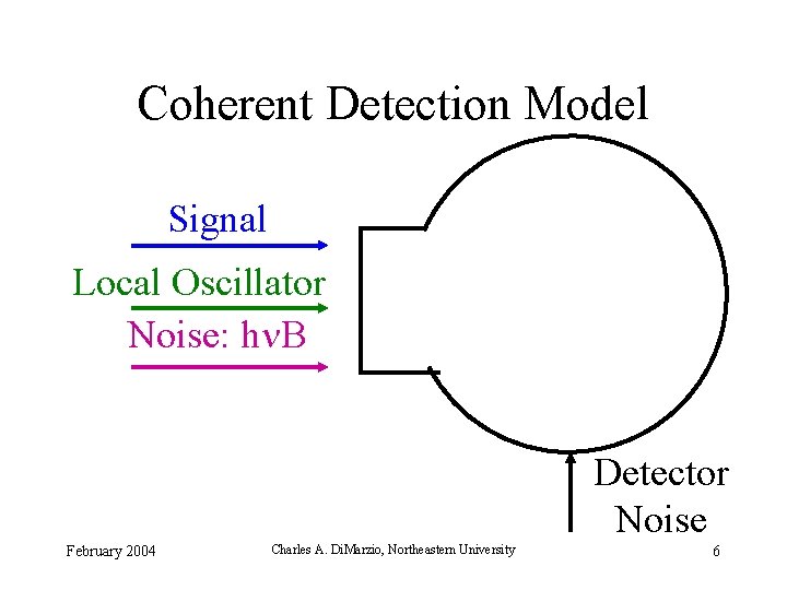 Coherent Detection Model Signal Local Oscillator Noise: hn. B Detector Noise February 2004 Charles Coherent Detection Model Signal Local Oscillator Noise: hn. B Detector Noise February 2004 Charles