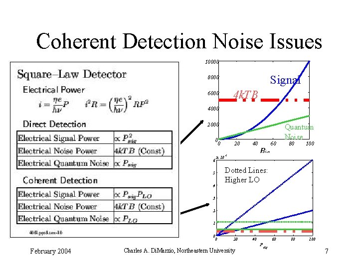 Coherent Detection Noise Issues 10000 Signal 8000 4 k. TB 6000 4000 2000 0 Coherent Detection Noise Issues 10000 Signal 8000 4 k. TB 6000 4000 2000 0