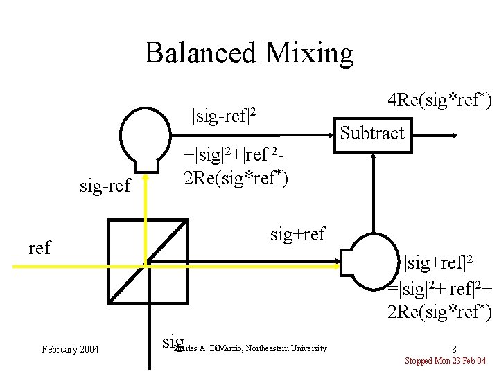 Balanced Mixing 4 Re(sig*ref*) |sig-ref|2 sig-ref February 2004 Subtract =|sig|2+|ref|22 Re(sig*ref*) sig+ref |sig+ref|2 =|sig|2+|ref|2+ Balanced Mixing 4 Re(sig*ref*) |sig-ref|2 sig-ref February 2004 Subtract =|sig|2+|ref|22 Re(sig*ref*) sig+ref |sig+ref|2 =|sig|2+|ref|2+