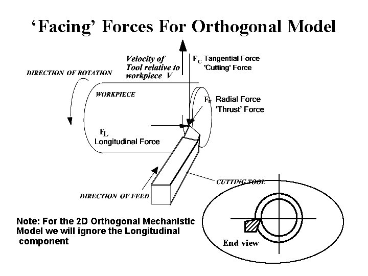 ‘Facing’ Forces For Orthogonal Model Note: For the 2 D Orthogonal Mechanistic Model we