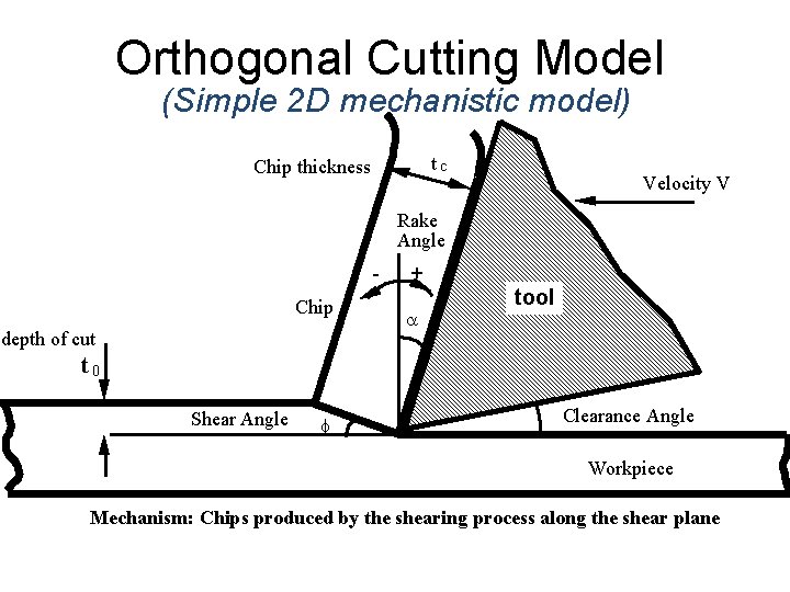 Orthogonal Cutting Model (Simple 2 D mechanistic model) tc Chip thickness Velocity V Rake