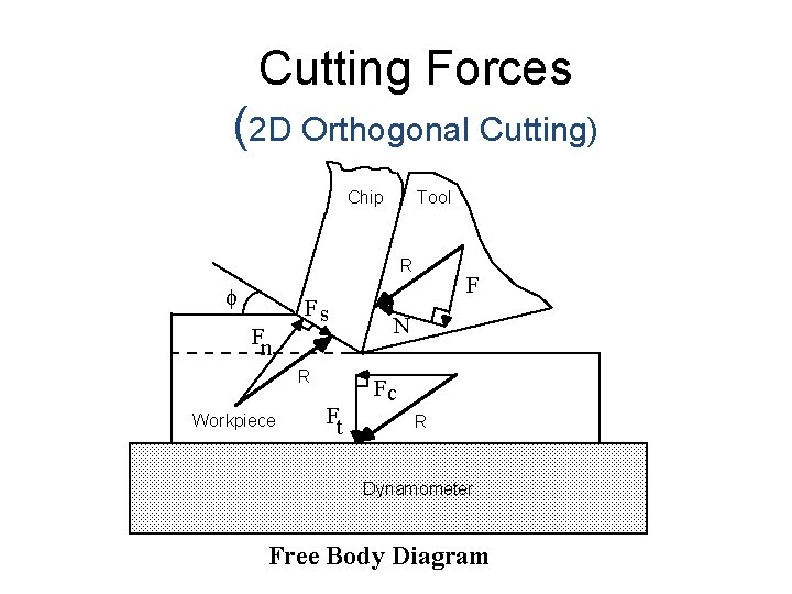 Cutting Forces (2 D Orthogonal Cutting) Chip Tool R f Fn Fs R Workpiece Cutting Forces (2 D Orthogonal Cutting) Chip Tool R f Fn Fs R Workpiece
