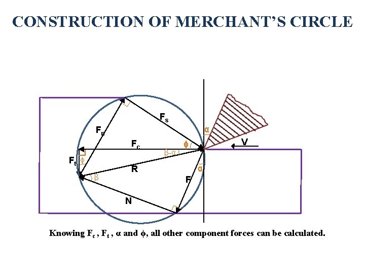 CONSTRUCTION OF MERCHANT’S CIRCLE Fs α Fn Fc Ft ϕ β β-α V ϕ