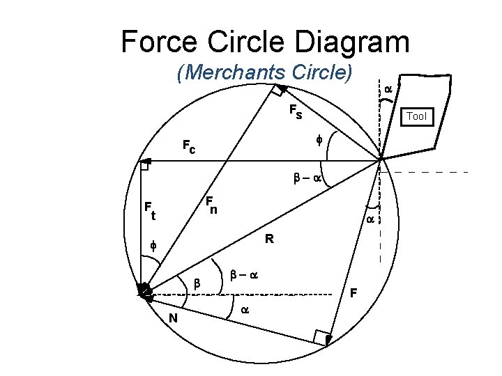 Force Circle Diagram (Merchants Circle) a Fs Tool f Fc b-a F n F