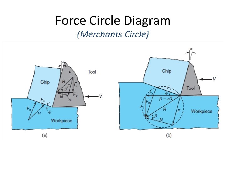Force Circle Diagram (Merchants Circle) 