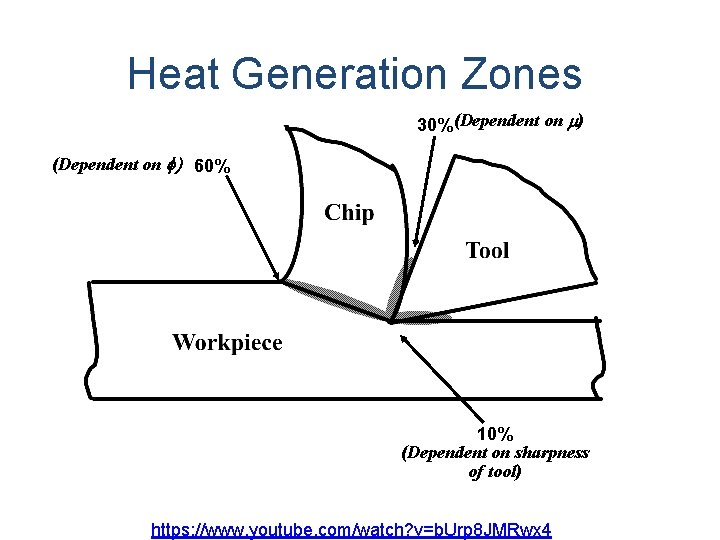 Heat Generation Zones 30% (Dependent on m) (Dependent on f) 60% 10% (Dependent on