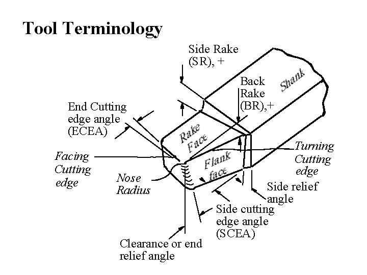 Tool Terminology Side Rake (SR), + End Cutting edge angle (ECEA) Facing Cutting edge