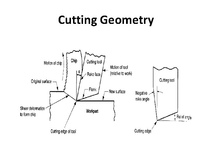 Cutting Geometry 