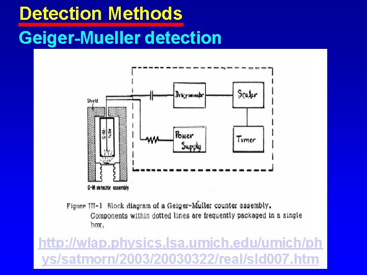 Detection Methods Geiger-Mueller detection http: //wlap. physics. lsa. umich. edu/umich/ph ys/satmorn/20030322/real/sld 007. htm 