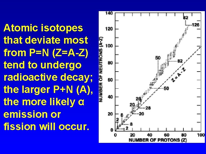 Atomic isotopes that deviate most from P=N (Z=A-Z) tend to undergo radioactive decay; the