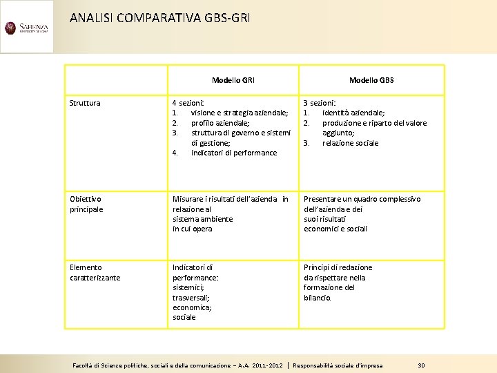 ANALISI COMPARATIVA GBS-GRI Modello GBS Struttura 4 sezioni: 1. visione e strategia aziendale; 2.
