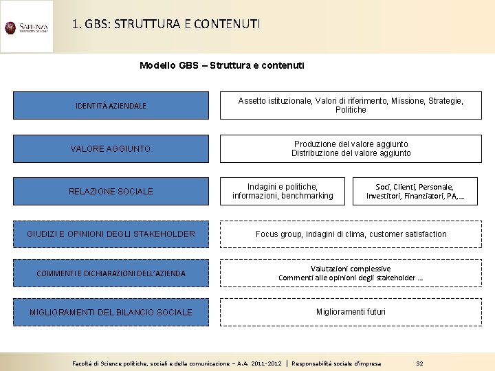1. GBS: STRUTTURA E CONTENUTI Modello GBS – Struttura e contenuti IDENTITÀ AZIENDALE Assetto