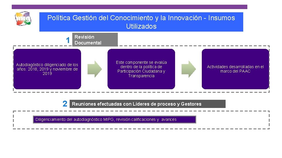 Política Gestión del Conocimiento y la Innovación - Insumos Utilizados 1 Revisión Documental Autodiagóstico