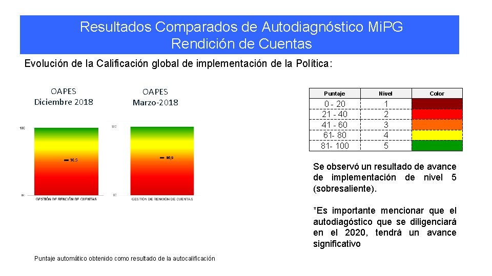  Resultados Comparados de Autodiagnóstico Mi. PG Rendición de Cuentas Evolución de la Calificación