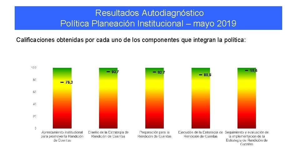  Resultados Autodiagnóstico Política Planeación Institucional – mayo 2019 Calificaciones obtenidas por cada uno