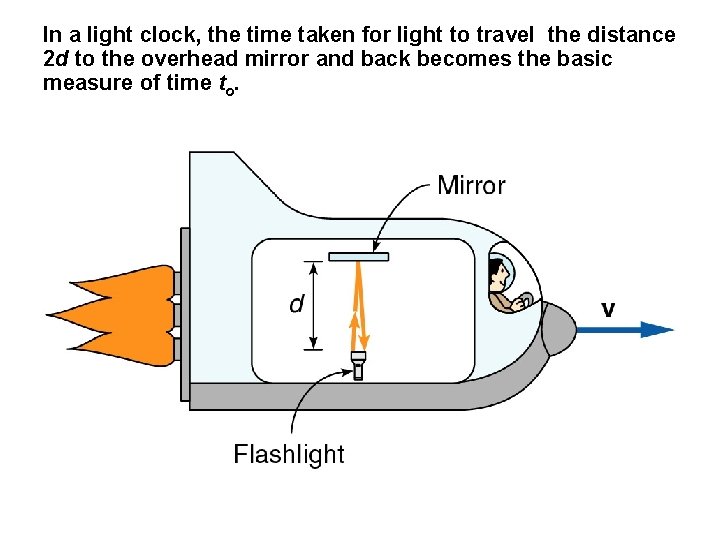 In a light clock, the time taken for light to travel the distance 2