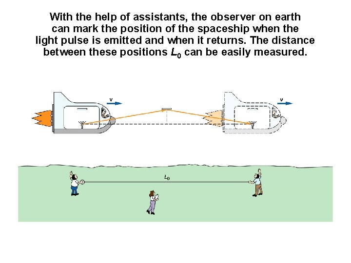 With the help of assistants, the observer on earth can mark the position of
