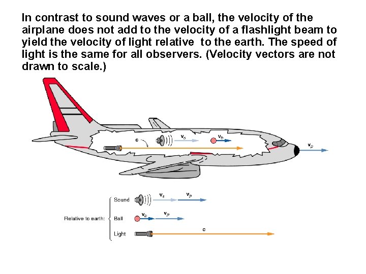 In contrast to sound waves or a ball, the velocity of the airplane does