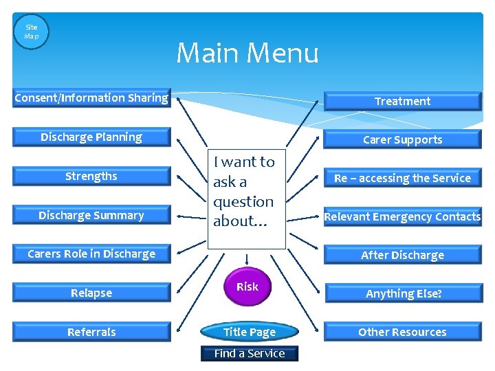 Site Map Main Menu Consent/Information Sharing Treatment Discharge Planning Carer Supports Strengths Discharge Summary