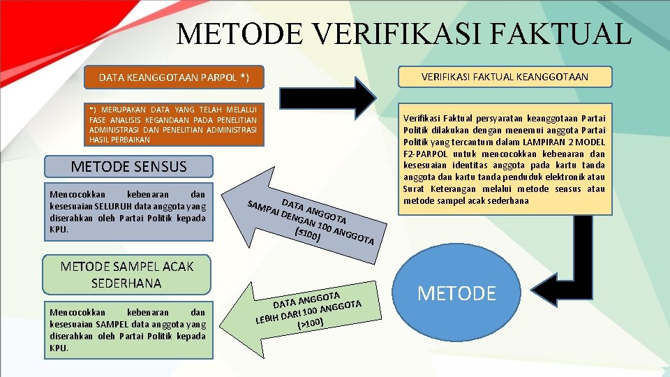 METODE VERIFIKASI FAKTUAL KEANGGOTAAN DATA KEANGGOTAAN PARPOL *) *) MERUPAKAN DATA YANG TELAH MELALUI