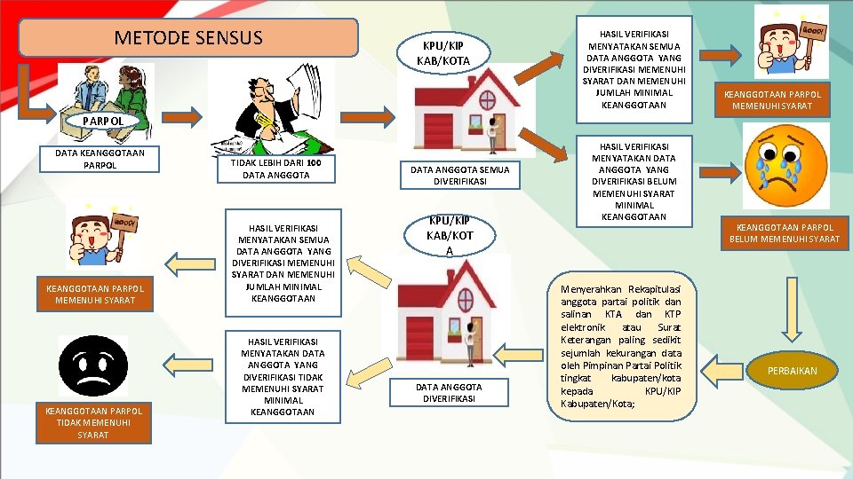 METODE SENSUS KPU/KIP KAB/KOTA HASIL VERIFIKASI MENYATAKAN SEMUA DATA ANGGOTA YANG DIVERIFIKASI MEMENUHI SYARAT